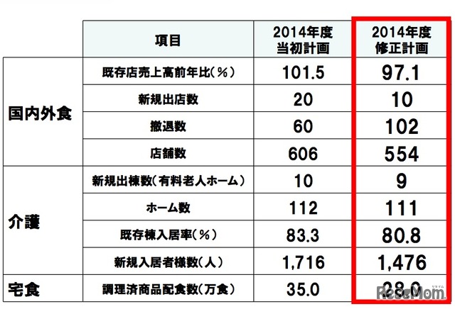 2014年度 主要KPIの計画