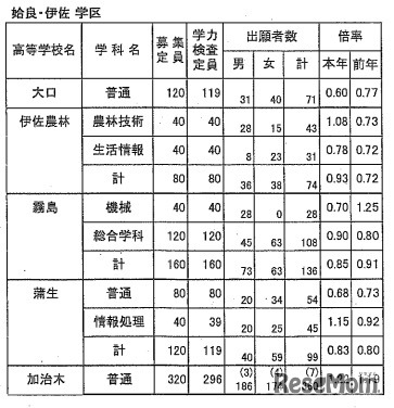 鹿児島県立大口高等学校、2014年度の倍率