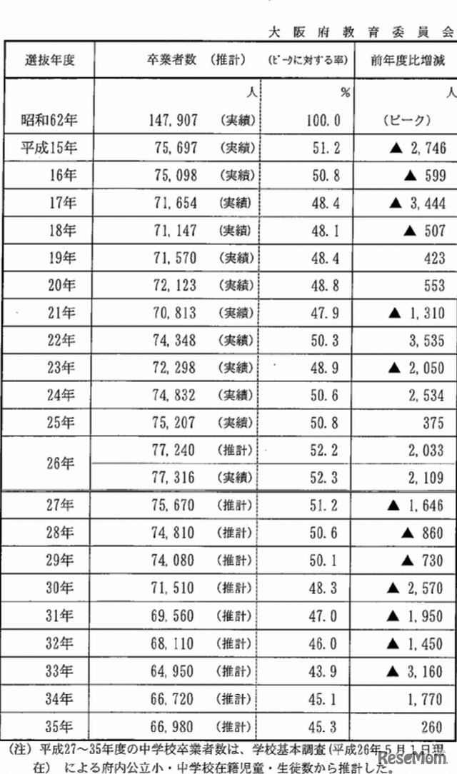 大阪府公立中学校卒業予定者数（推計）