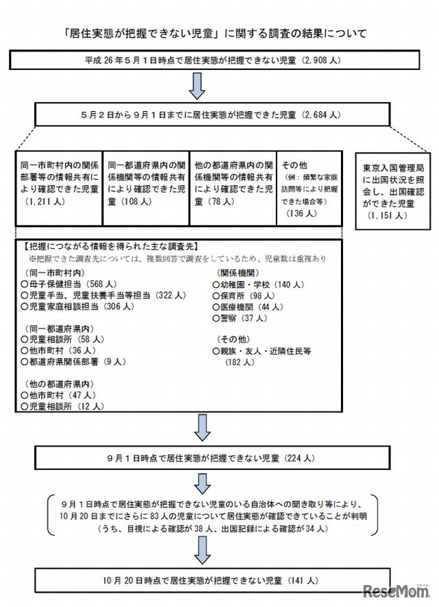 居住実態が把握できない児童の調査結果