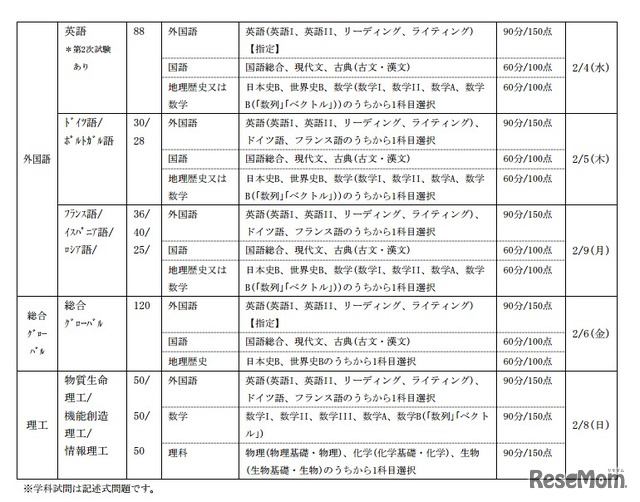 一般入学試験（学科別）