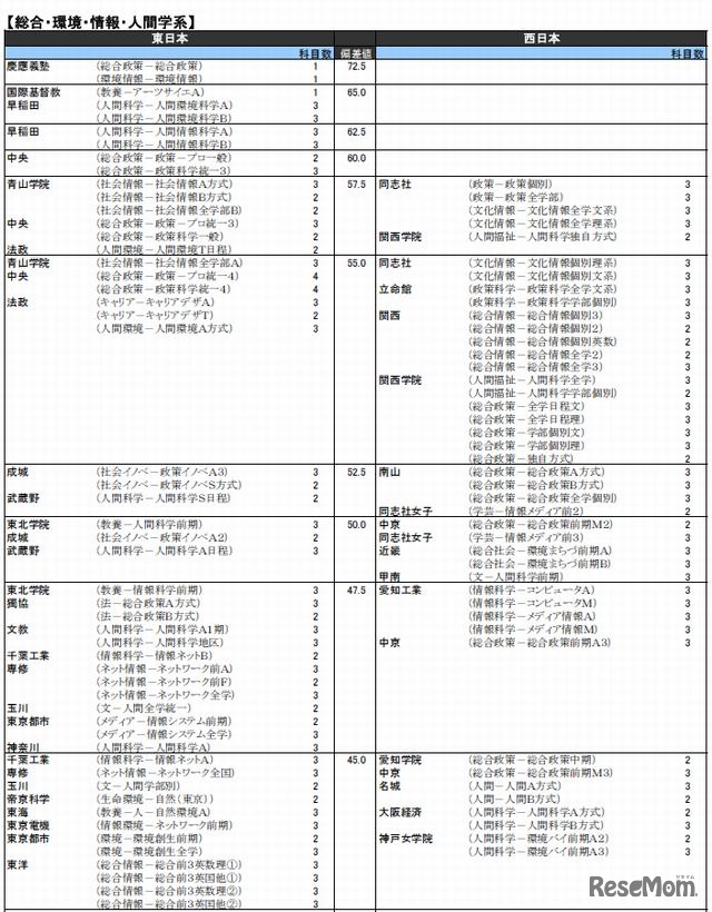 総合・環境・情報・人間学系（私立）