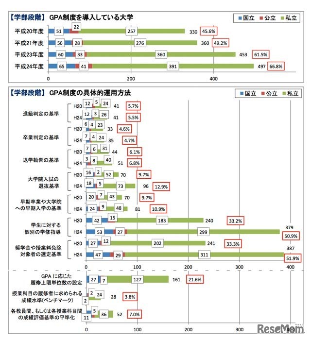 GPA制度を導入している大学と具体的な運用方法