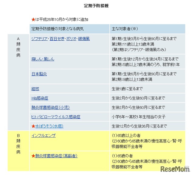 定期予防接種の対象となる病気