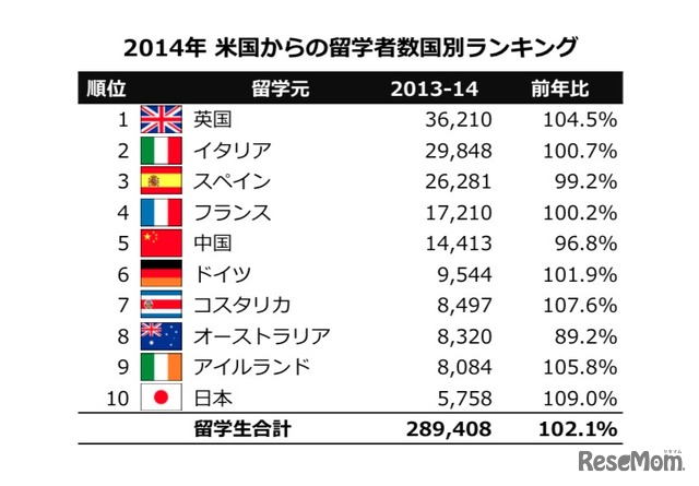 2013/14 米国からの留学者数国別ランキング