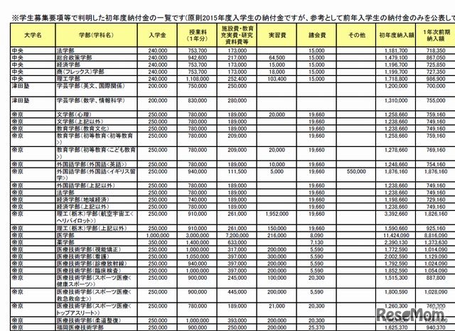 平成27年度私立大学「初年度納付金一覧」（一部）