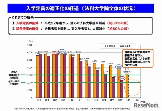 入学定員の適正化の経過（法科大学院全体の状況）