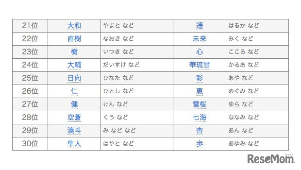 2014年 赤ちゃん名づけ男女年間トレンド（21位～30位）