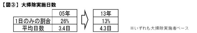 大掃除実施日数