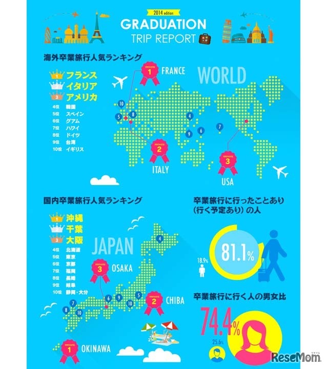 卒業旅行の予算は10万円以下 国内では沖縄が人気 Jtb調査 1枚目の写真 画像 リセマム