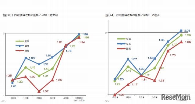 内定獲得社数