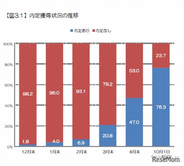 内定獲得状況の推移