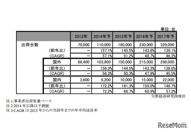 2014年 3Dプリンターの世界市場規模推移と予測、矢野経済研究所調査