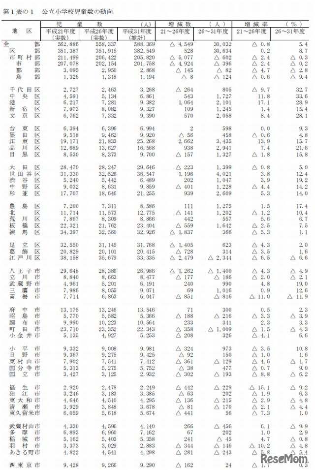 公立小学校児童数の動向（地区別）