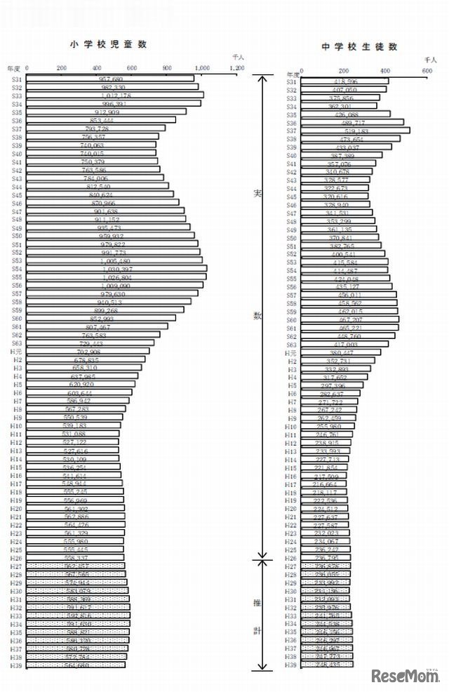 公立小・中学校児童・生徒数の推移