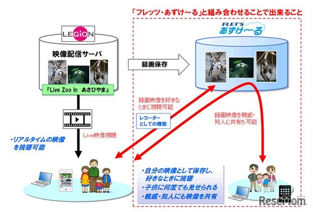 NTT東日本「フレッツ・あずけ～る」との連携イメージ