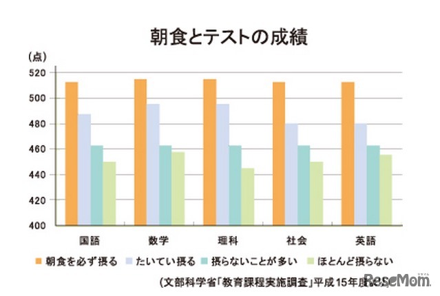 朝食とテストの成績