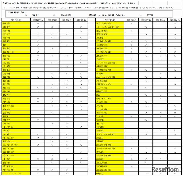 学校別の経年推移（小学校）