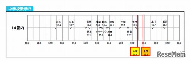 管内平均正答率のばらつき（中学数学B）