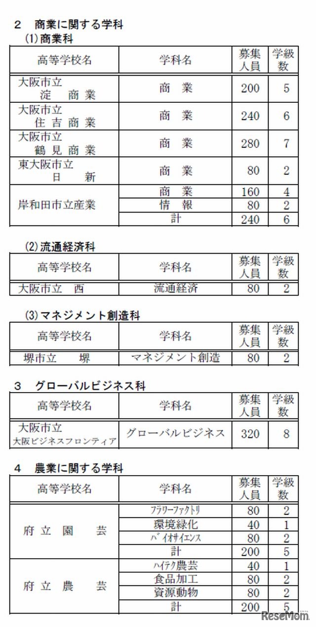 平成27年度公立高校募集人員（一部）