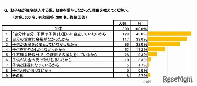 贈与しない理由