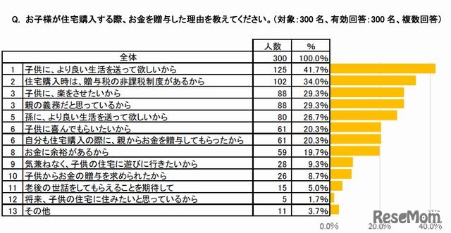 贈与した理由