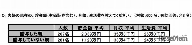 現在の貯金額や月収、生活費