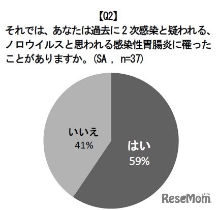 ノロウイルスに関する実態と予防の意識について