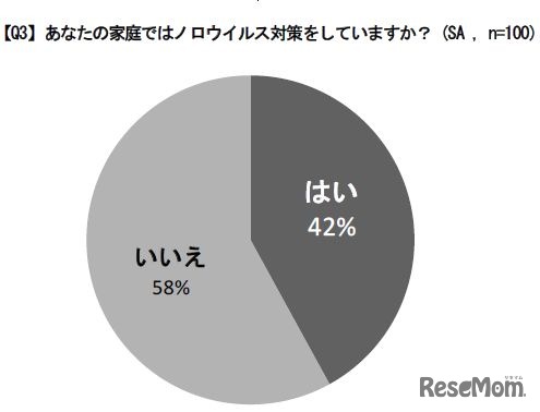 ノロウイルスに関する実態と予防の意識について