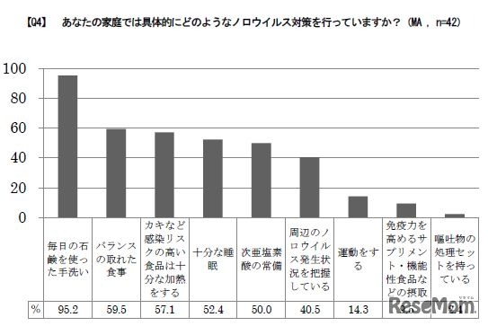 ノロウイルスに関する実態と予防の意識について