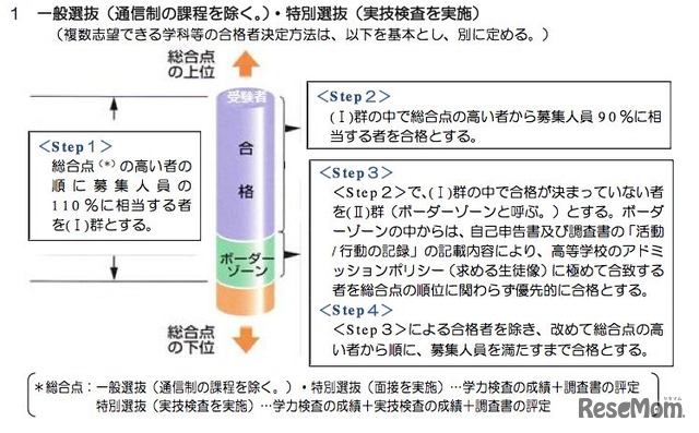 合格者の決定方法1