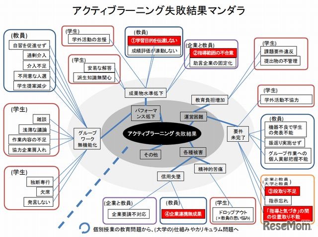 アクティブラーニング失敗結果の図