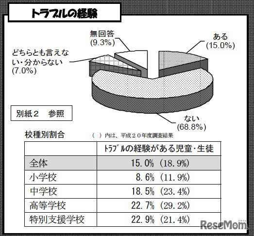 トラブルの経験