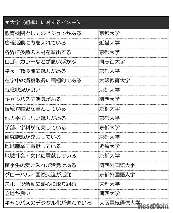 大学（組織）に対するイメージ