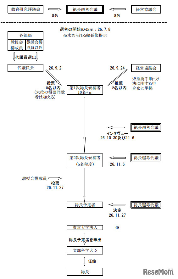 東京大学総長選考プロセスのイメージ