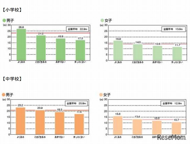 ボール投げの記録とボール投げの習慣の関係