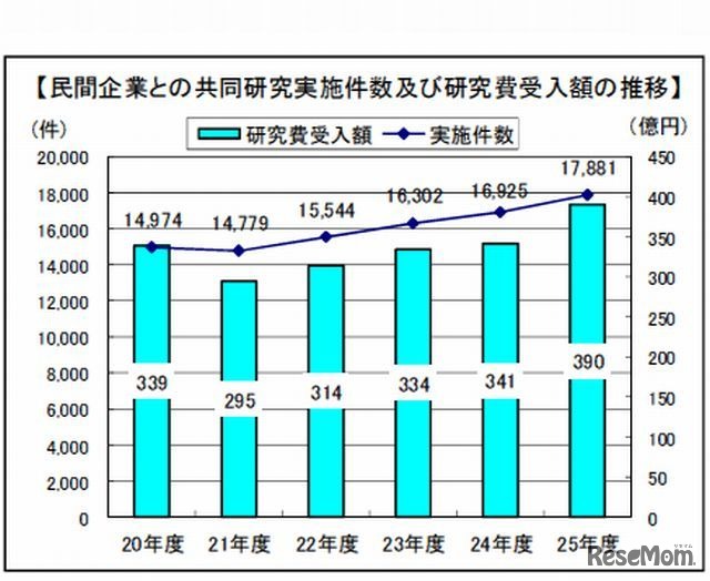 民間企業との共同研究実施件数および研究費受入額の推移