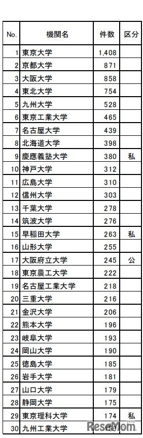 民間企業との共同研究実施件数の上位機関