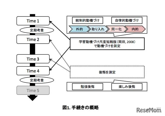 手続きの概略