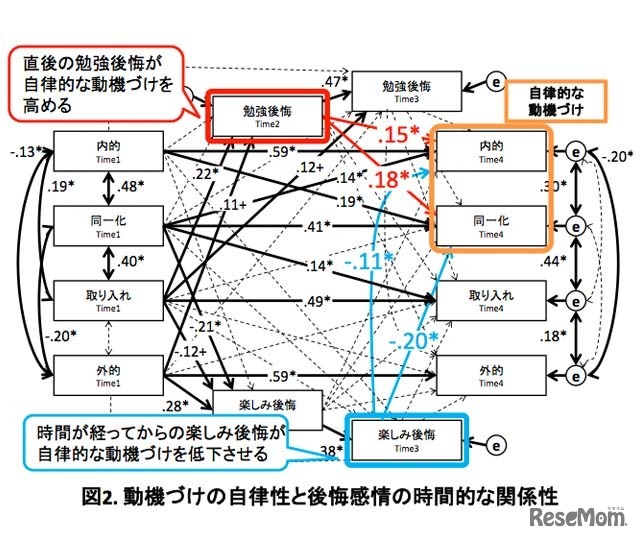 動機づけの自律性と後悔感情の時間的な関係性