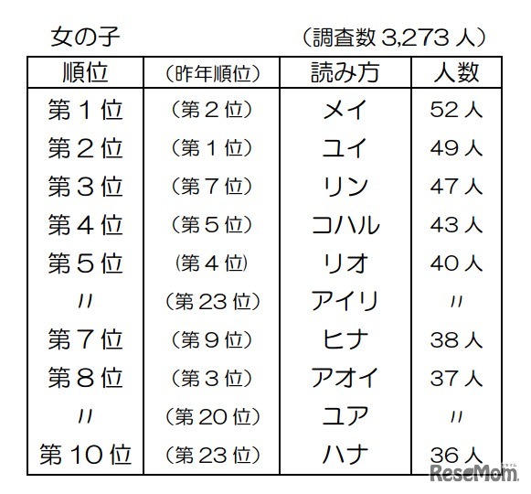 2014年生まれの名前読み方ベスト10（女の子）