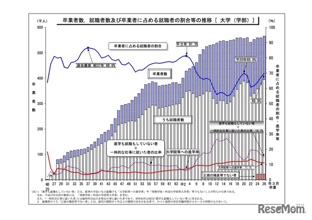 「卒業者数、就職者数及び卒業者に占める就職者の割合等の推移」（大学・学部）