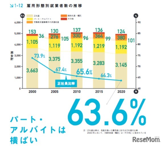 「雇用形態別就業者数の推移」