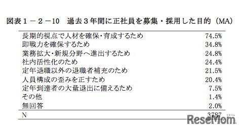 「過去3年間に正社員を採用・募集した目的」