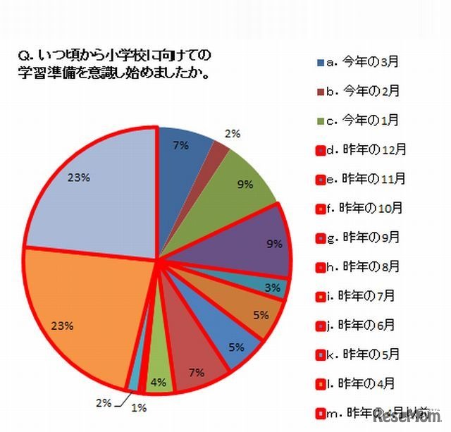 学習準備を意識し始めた時期