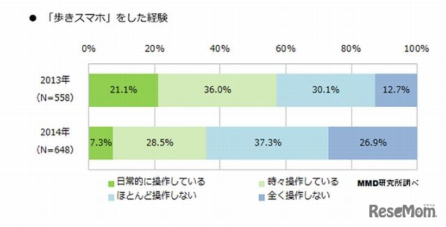 歩きスマホをした経験