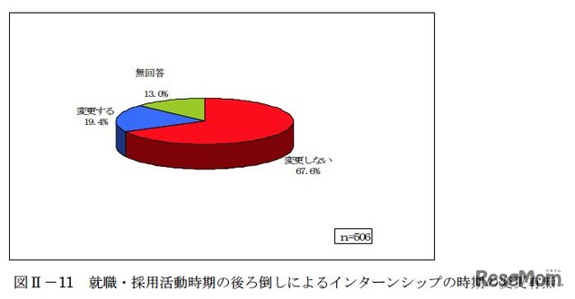 就職・採用活動時期の後ろ倒しによるインターンシップの時期の変更有無