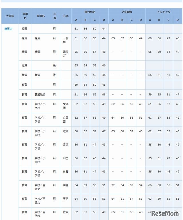 国公立大の判定基準（首都圏地区・一部）