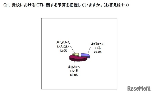 ICTに関する予算を把握しているか？