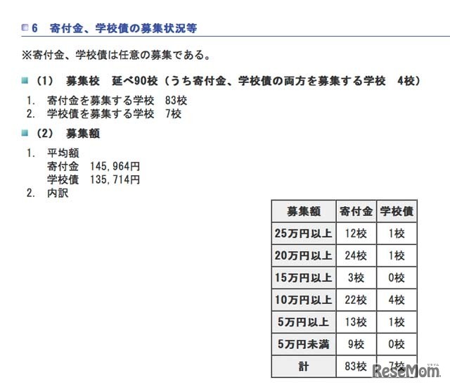 寄付金、学校債等の募集状況